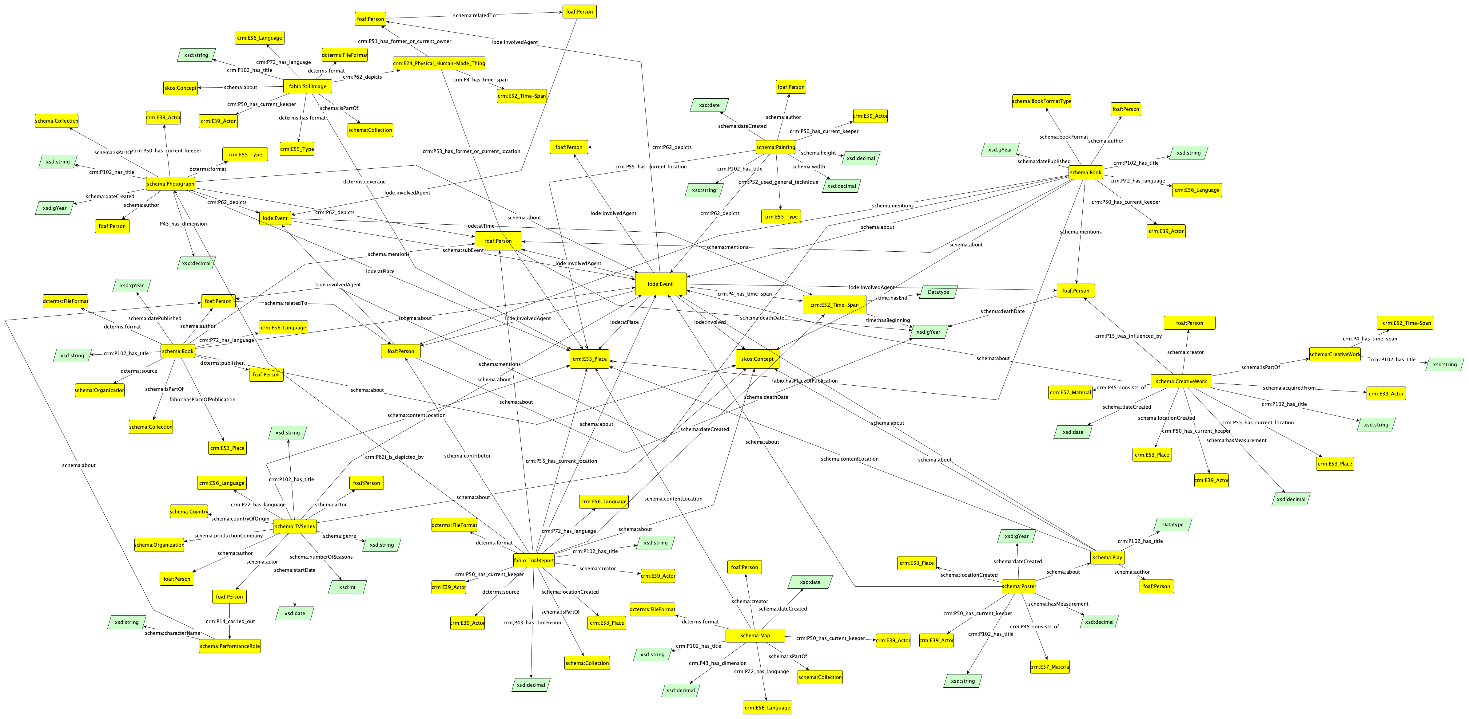 Theoretical Model