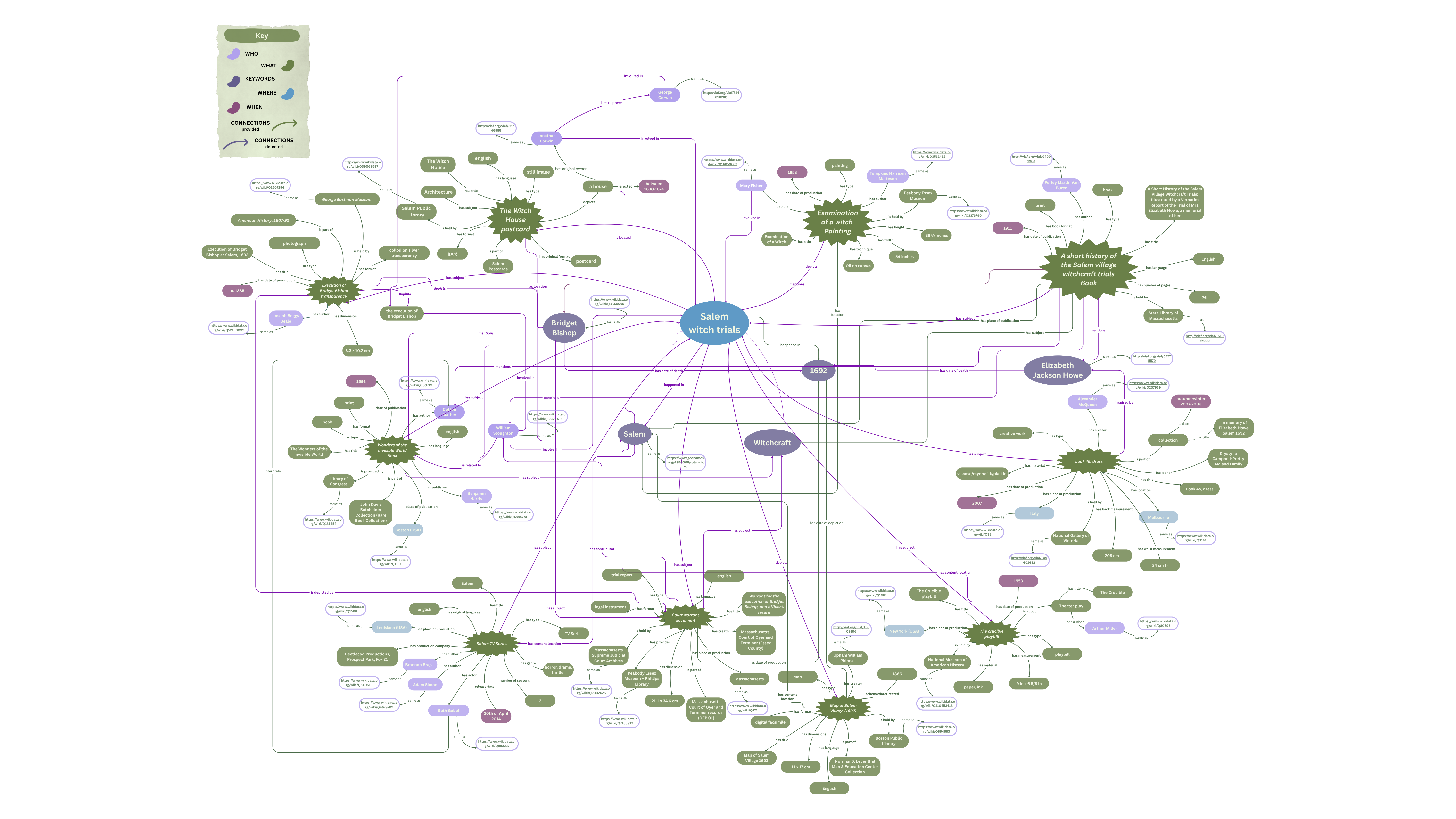Theoretical Model